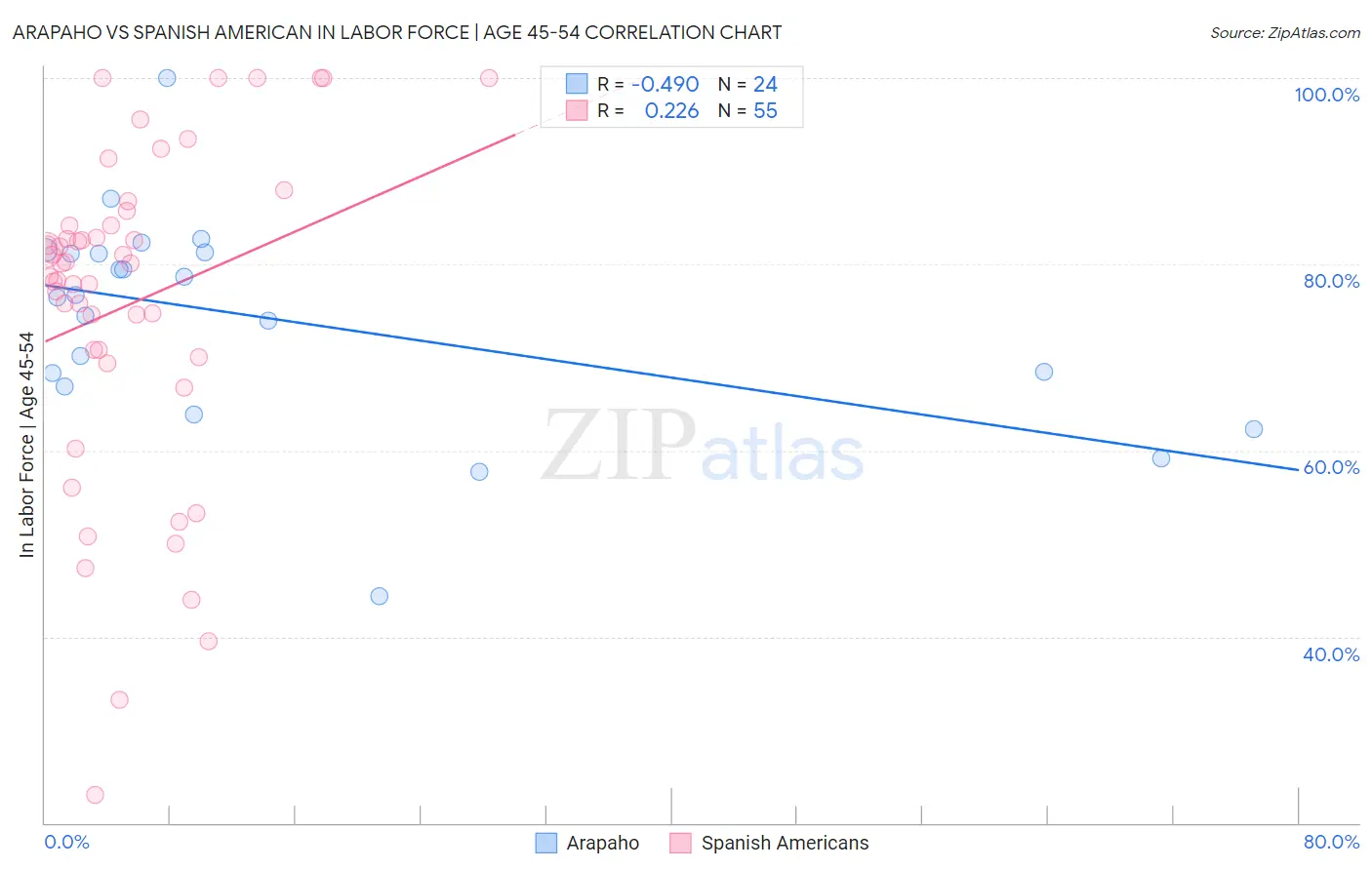 Arapaho vs Spanish American In Labor Force | Age 45-54