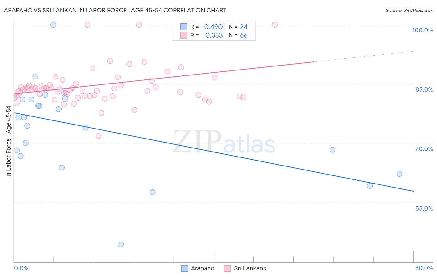Arapaho vs Sri Lankan In Labor Force | Age 45-54