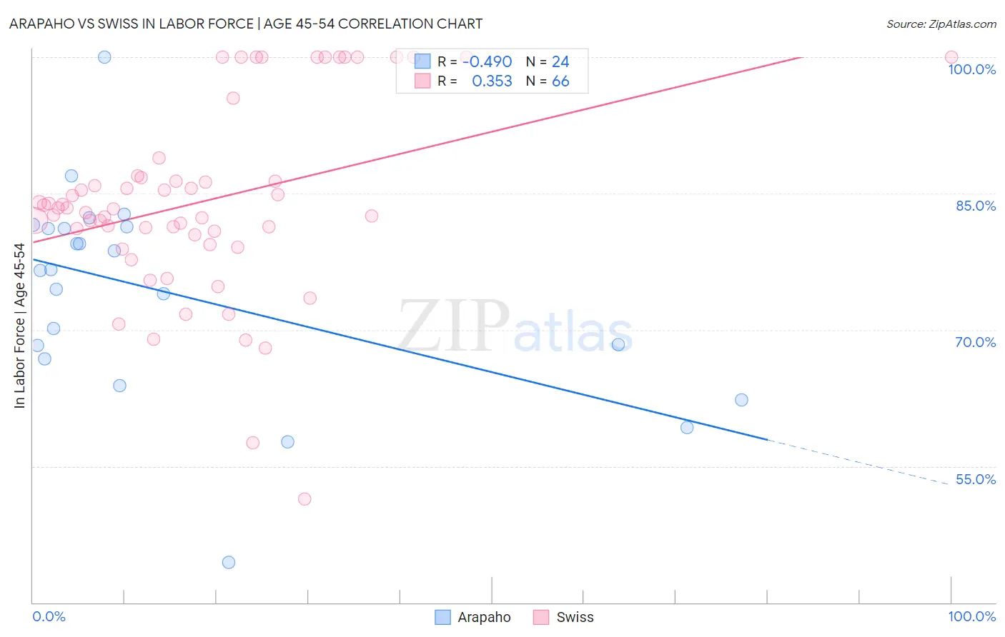 Arapaho vs Swiss In Labor Force | Age 45-54