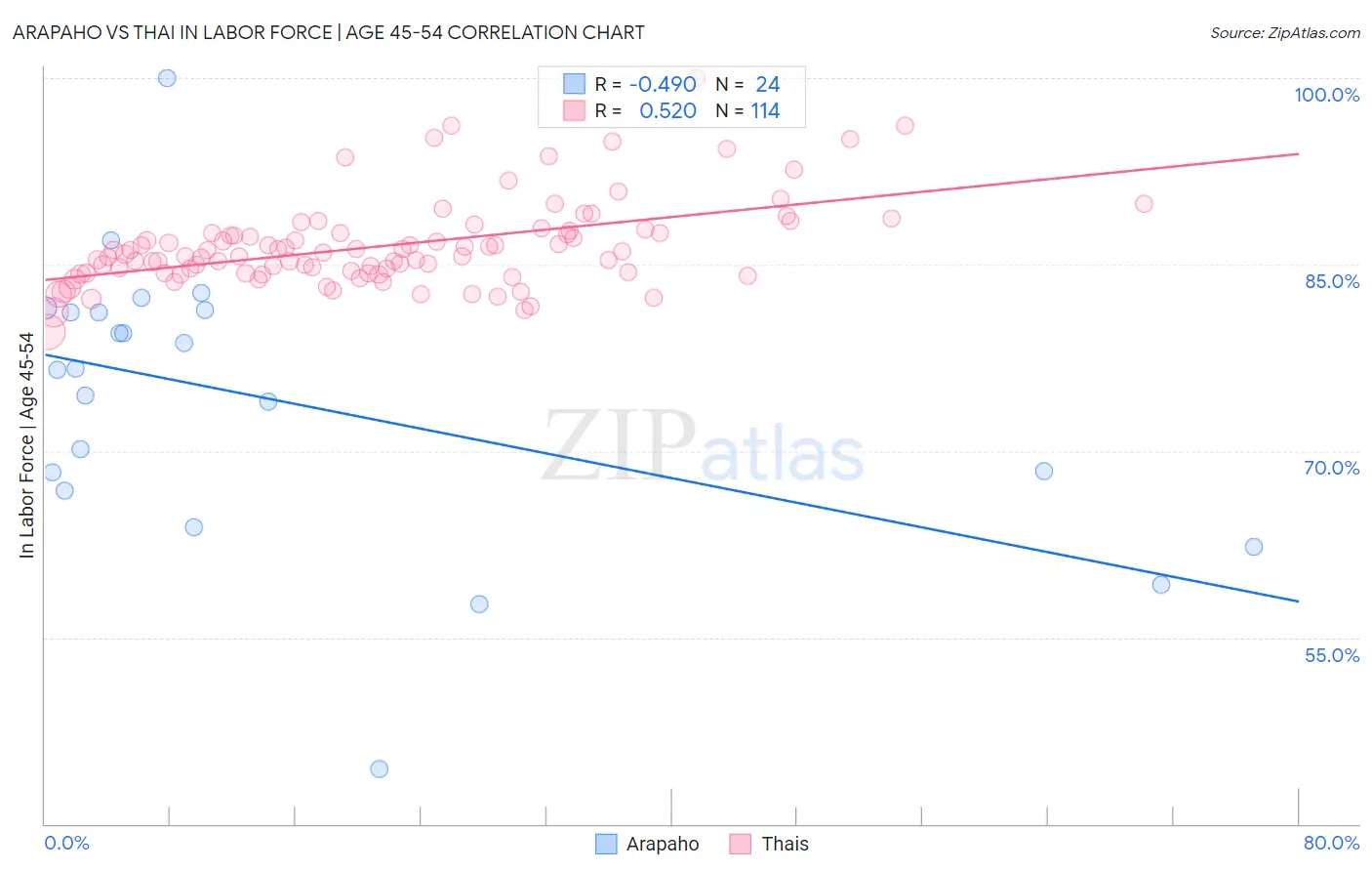 Arapaho vs Thai In Labor Force | Age 45-54