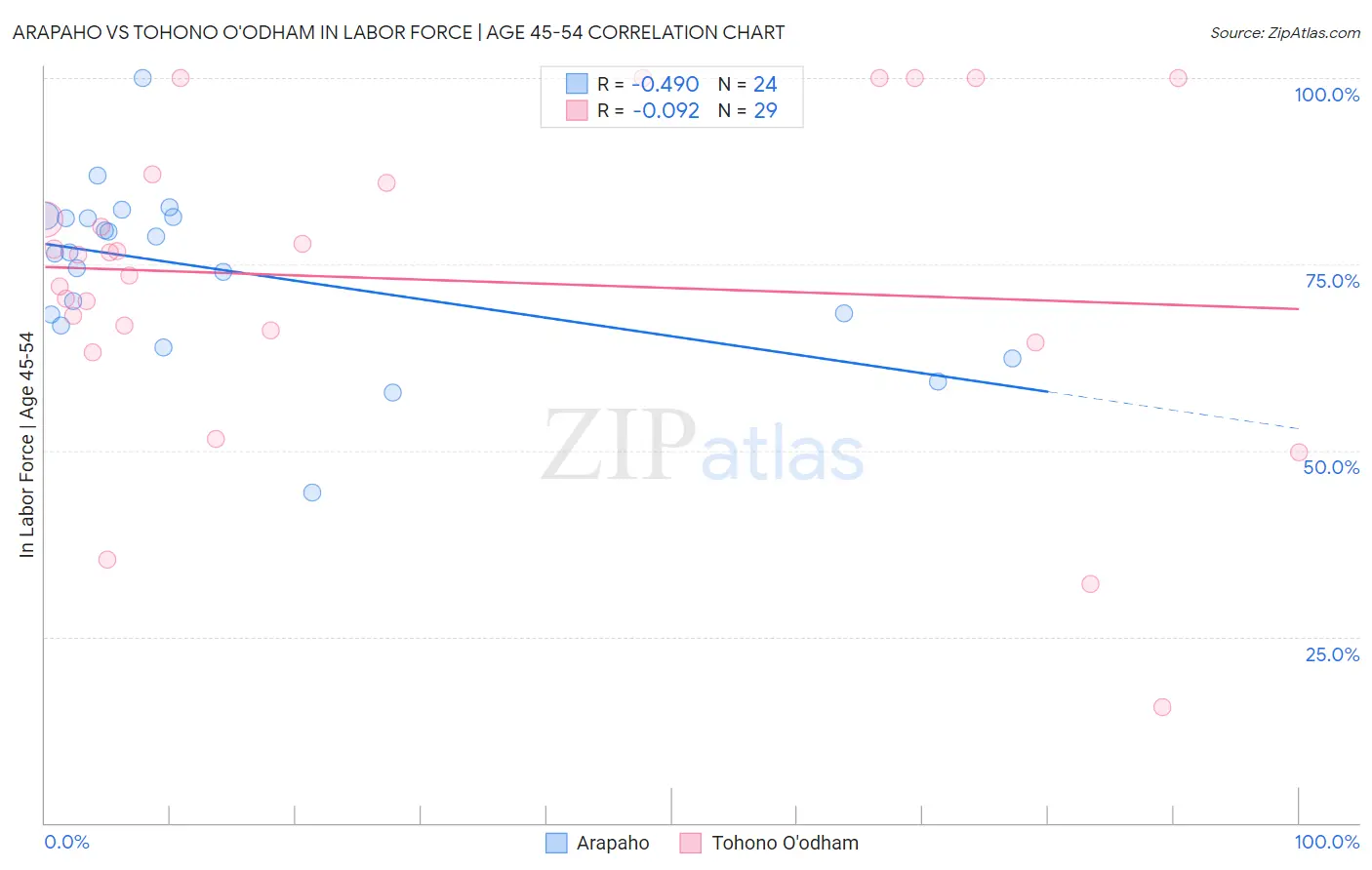 Arapaho vs Tohono O'odham In Labor Force | Age 45-54