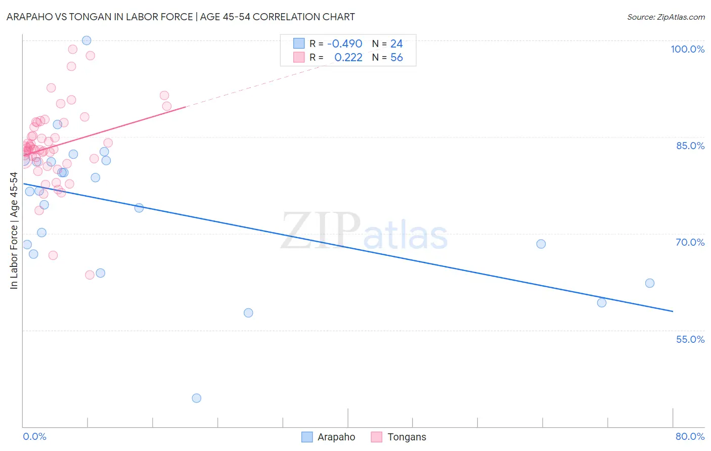 Arapaho vs Tongan In Labor Force | Age 45-54