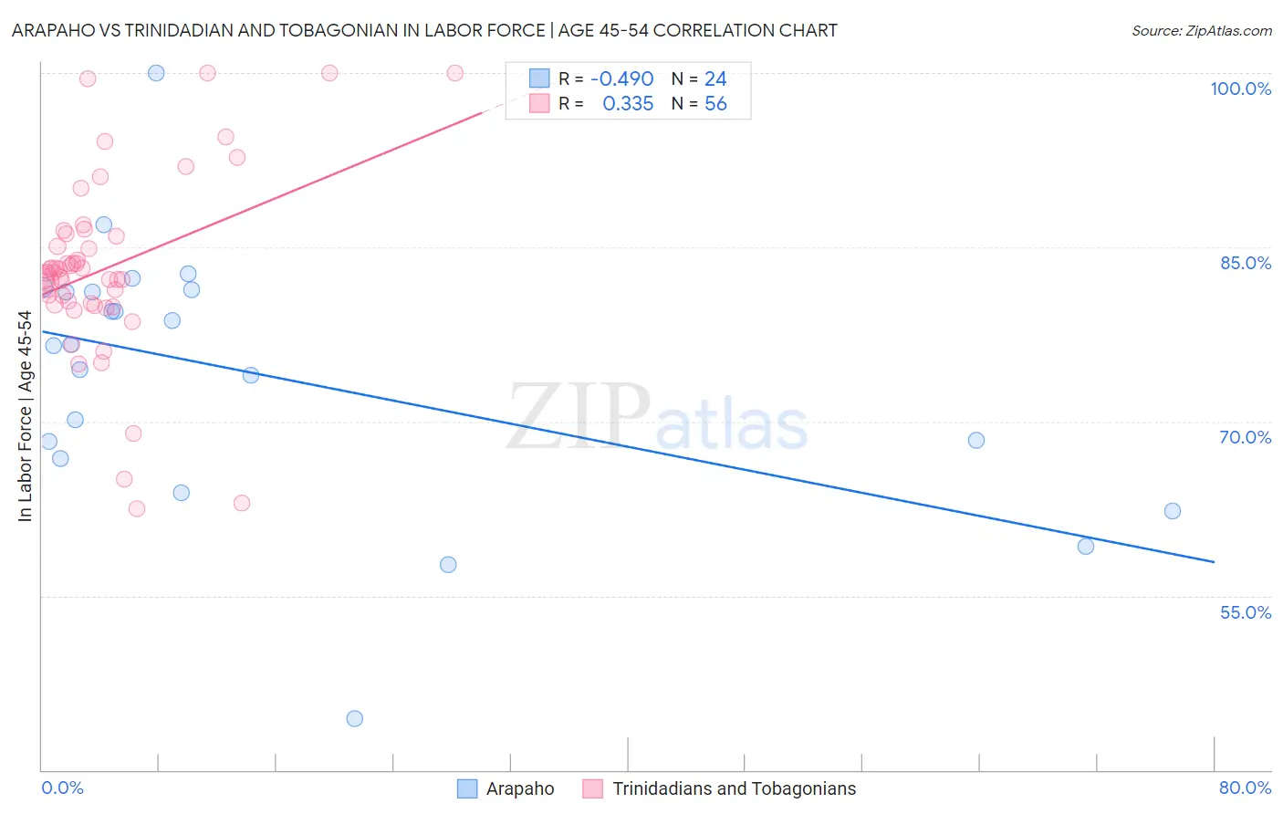 Arapaho vs Trinidadian and Tobagonian In Labor Force | Age 45-54