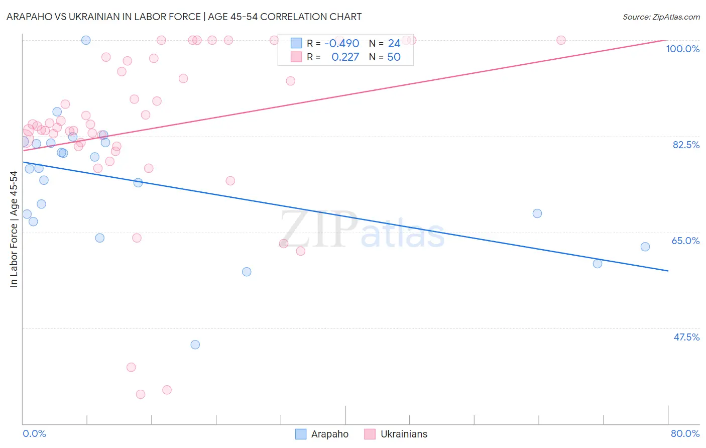 Arapaho vs Ukrainian In Labor Force | Age 45-54