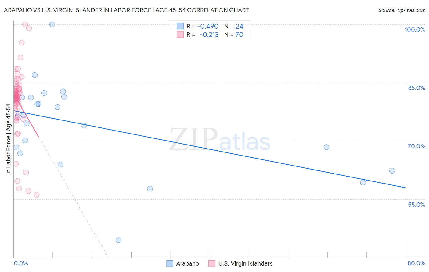 Arapaho vs U.S. Virgin Islander In Labor Force | Age 45-54