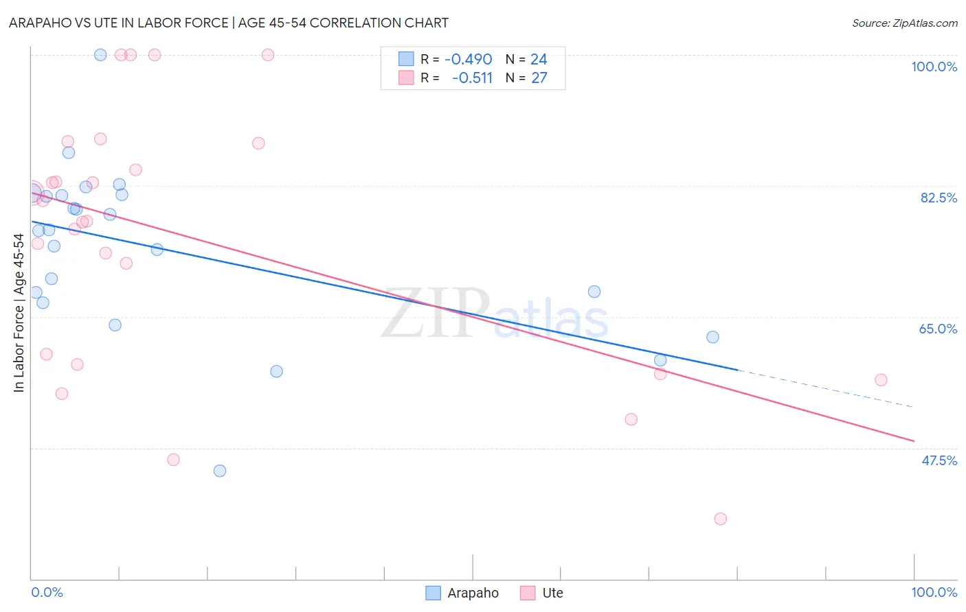 Arapaho vs Ute In Labor Force | Age 45-54