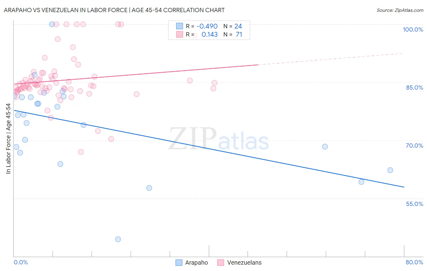 Arapaho vs Venezuelan In Labor Force | Age 45-54