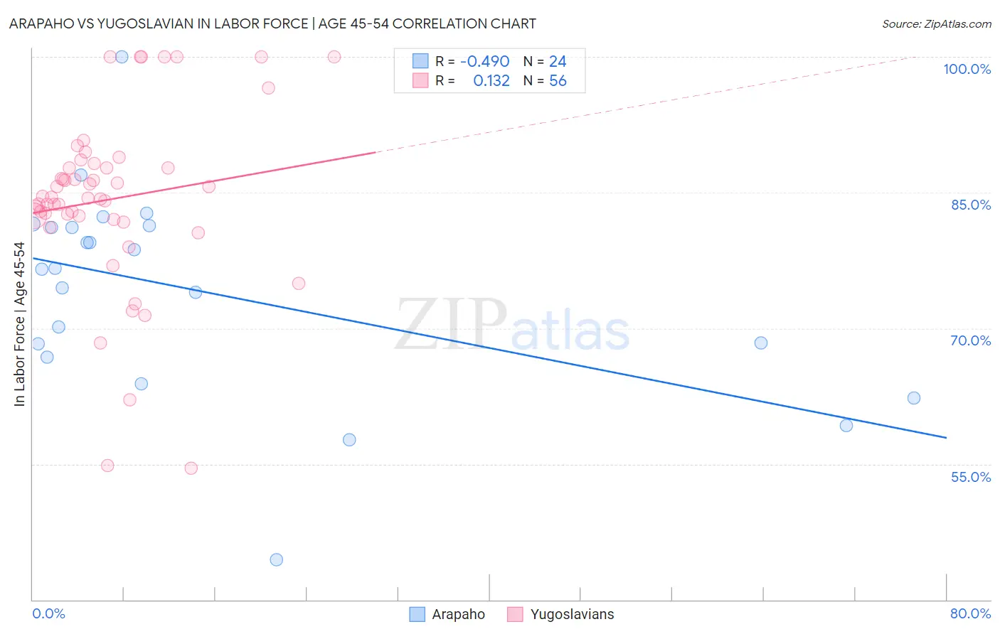Arapaho vs Yugoslavian In Labor Force | Age 45-54