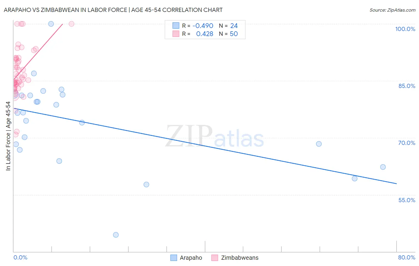 Arapaho vs Zimbabwean In Labor Force | Age 45-54
