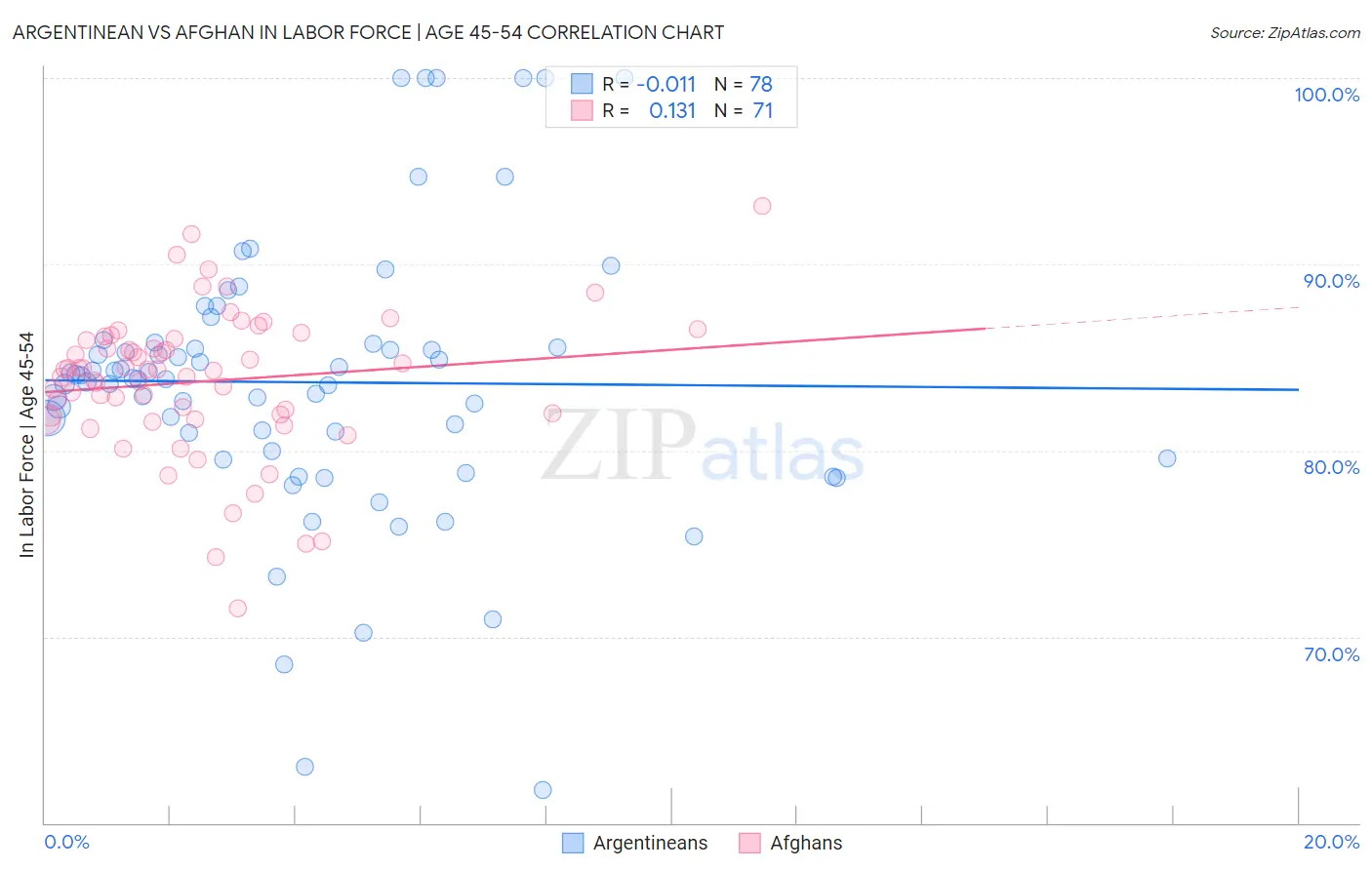 Argentinean vs Afghan In Labor Force | Age 45-54