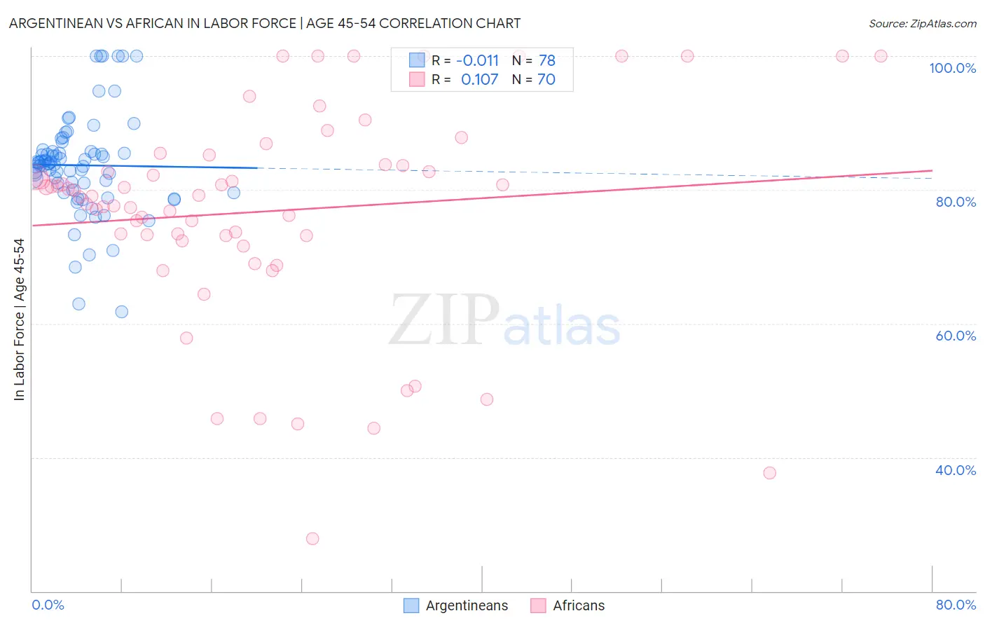 Argentinean vs African In Labor Force | Age 45-54