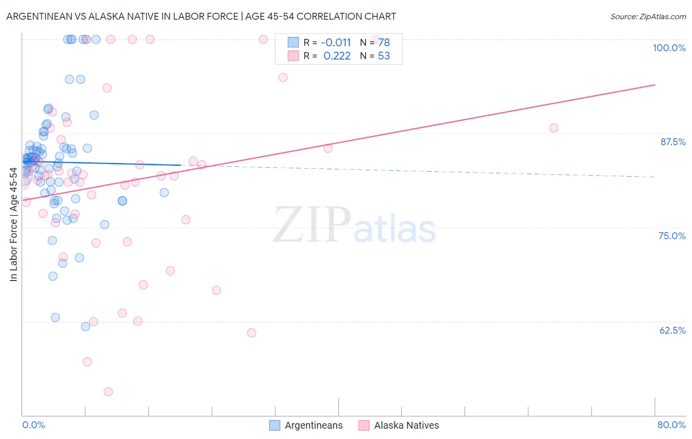 Argentinean vs Alaska Native In Labor Force | Age 45-54