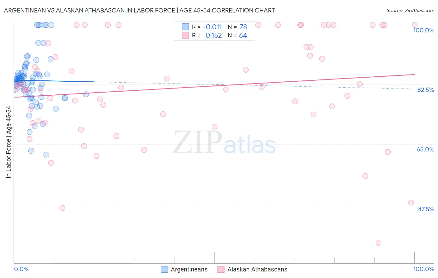 Argentinean vs Alaskan Athabascan In Labor Force | Age 45-54