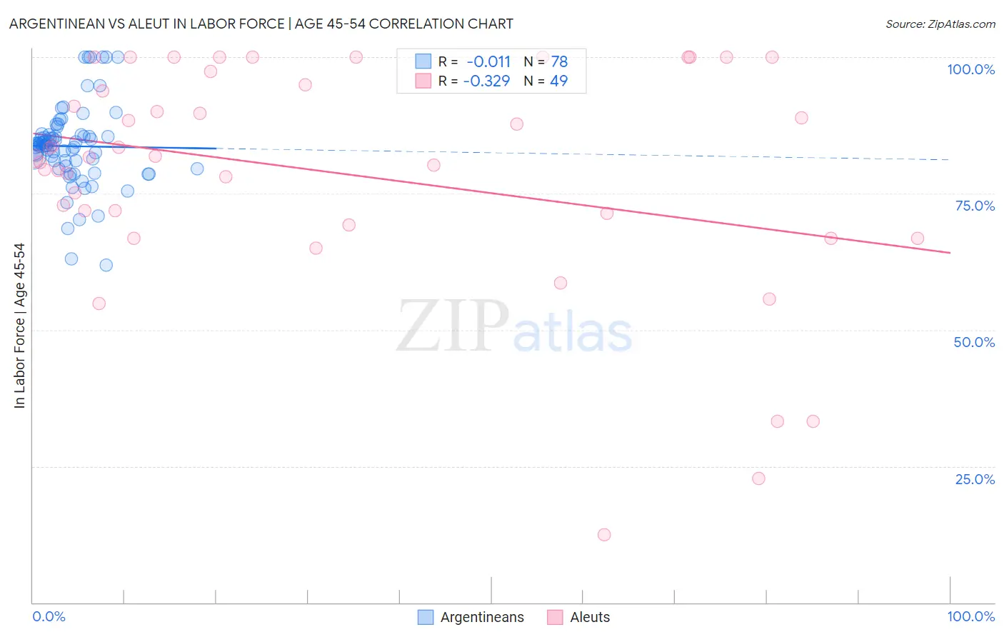 Argentinean vs Aleut In Labor Force | Age 45-54