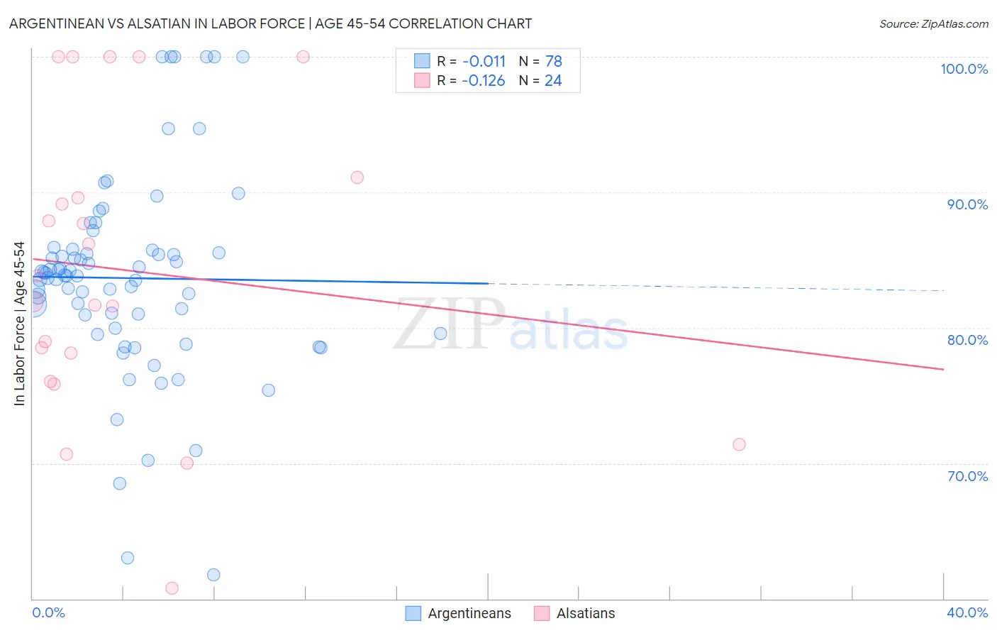 Argentinean vs Alsatian In Labor Force | Age 45-54