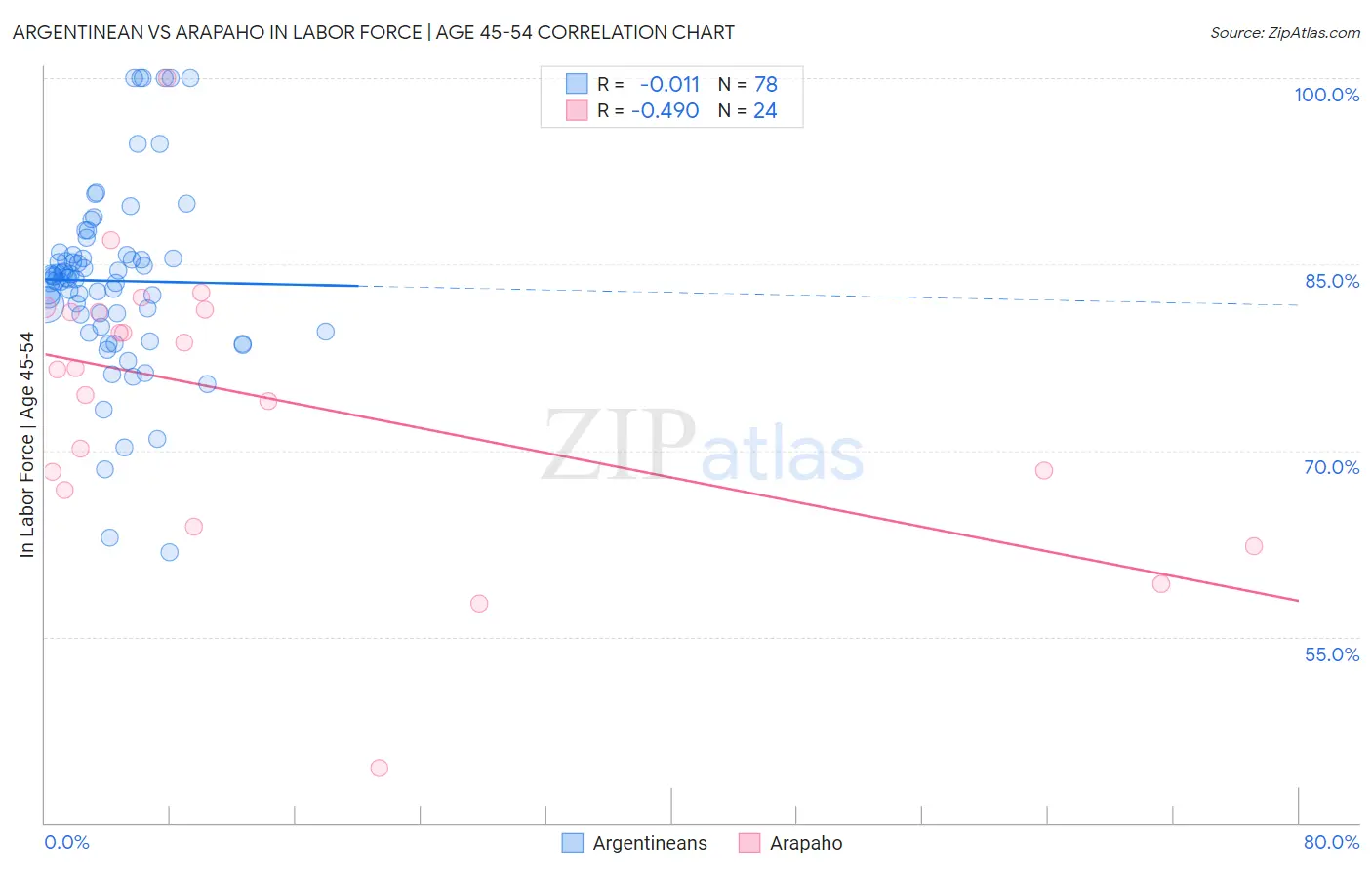 Argentinean vs Arapaho In Labor Force | Age 45-54