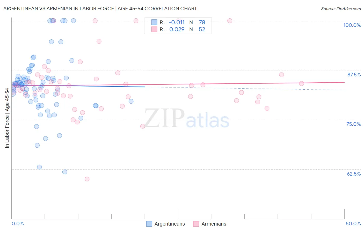 Argentinean vs Armenian In Labor Force | Age 45-54