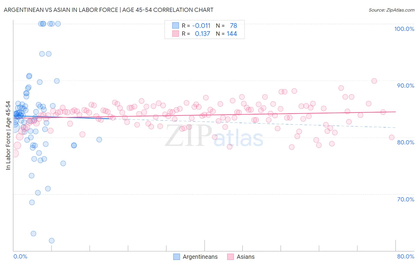 Argentinean vs Asian In Labor Force | Age 45-54