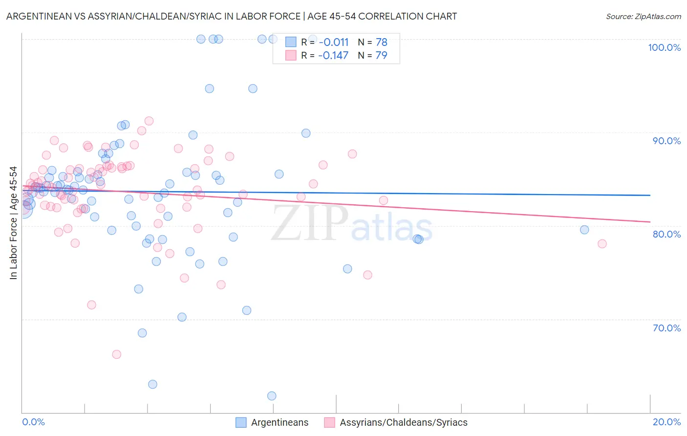 Argentinean vs Assyrian/Chaldean/Syriac In Labor Force | Age 45-54