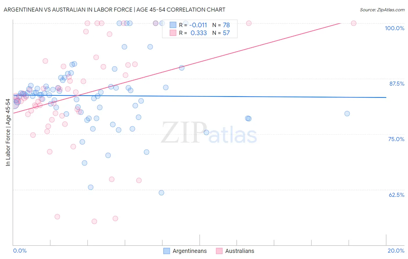 Argentinean vs Australian In Labor Force | Age 45-54