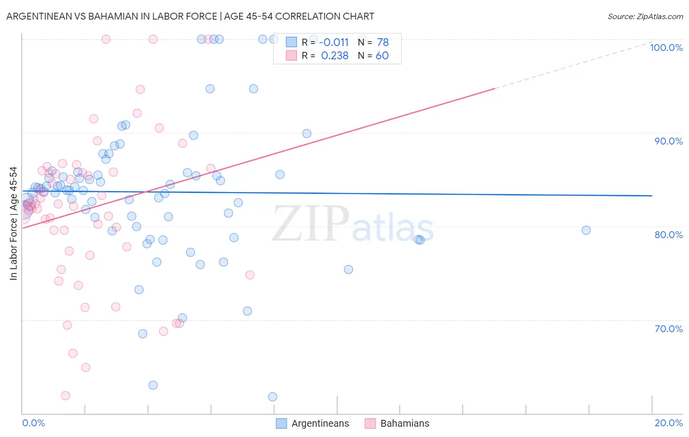 Argentinean vs Bahamian In Labor Force | Age 45-54