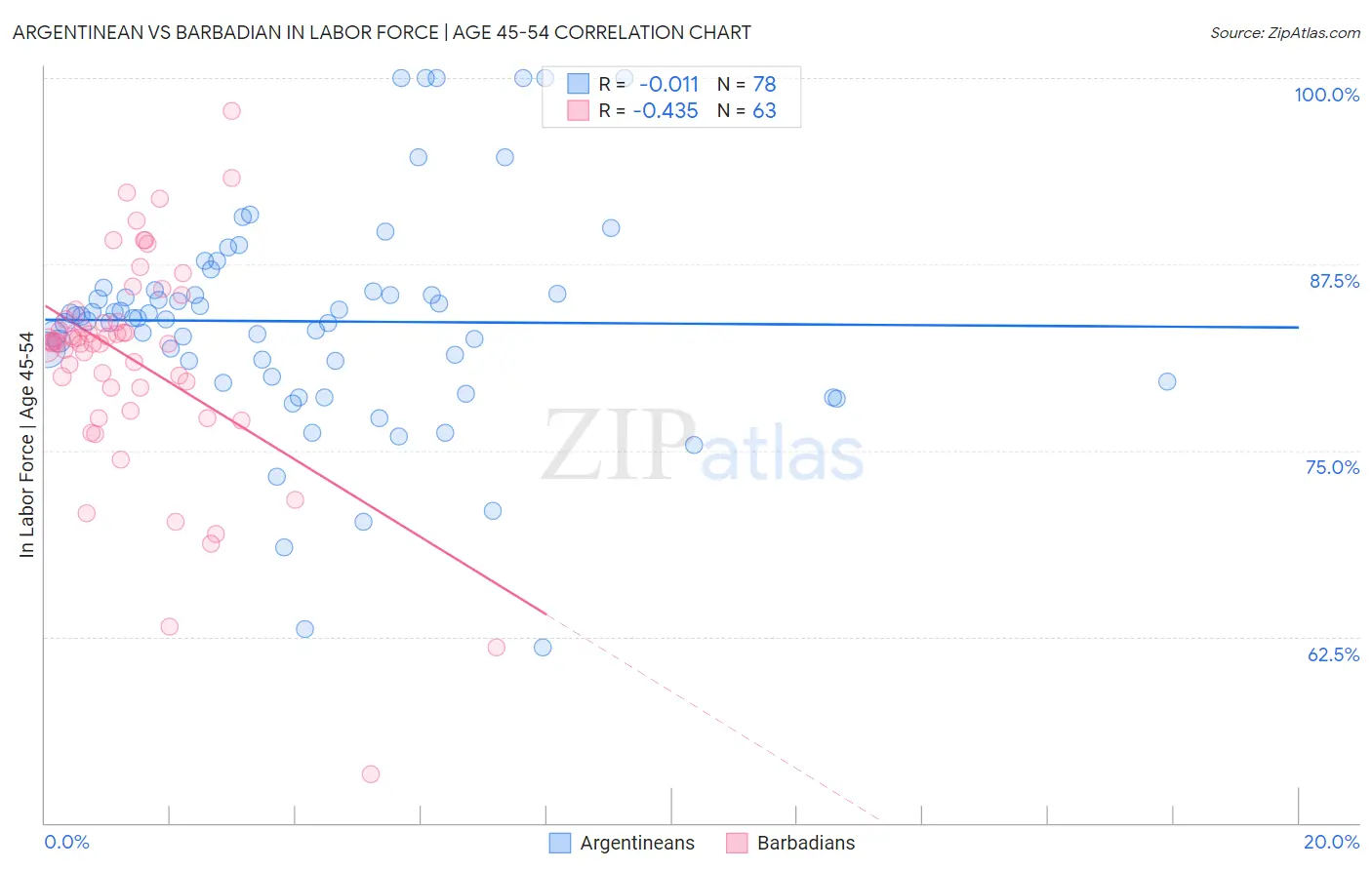 Argentinean vs Barbadian In Labor Force | Age 45-54