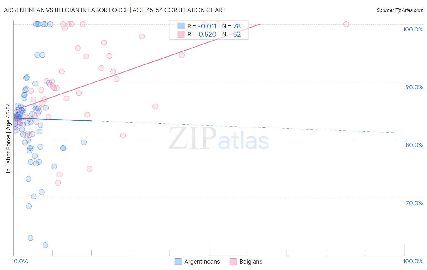 Argentinean vs Belgian In Labor Force | Age 45-54