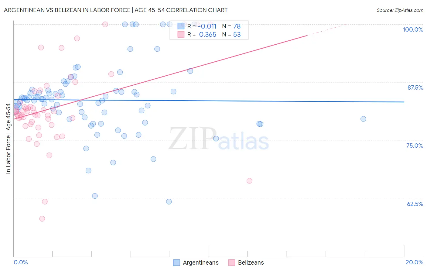 Argentinean vs Belizean In Labor Force | Age 45-54