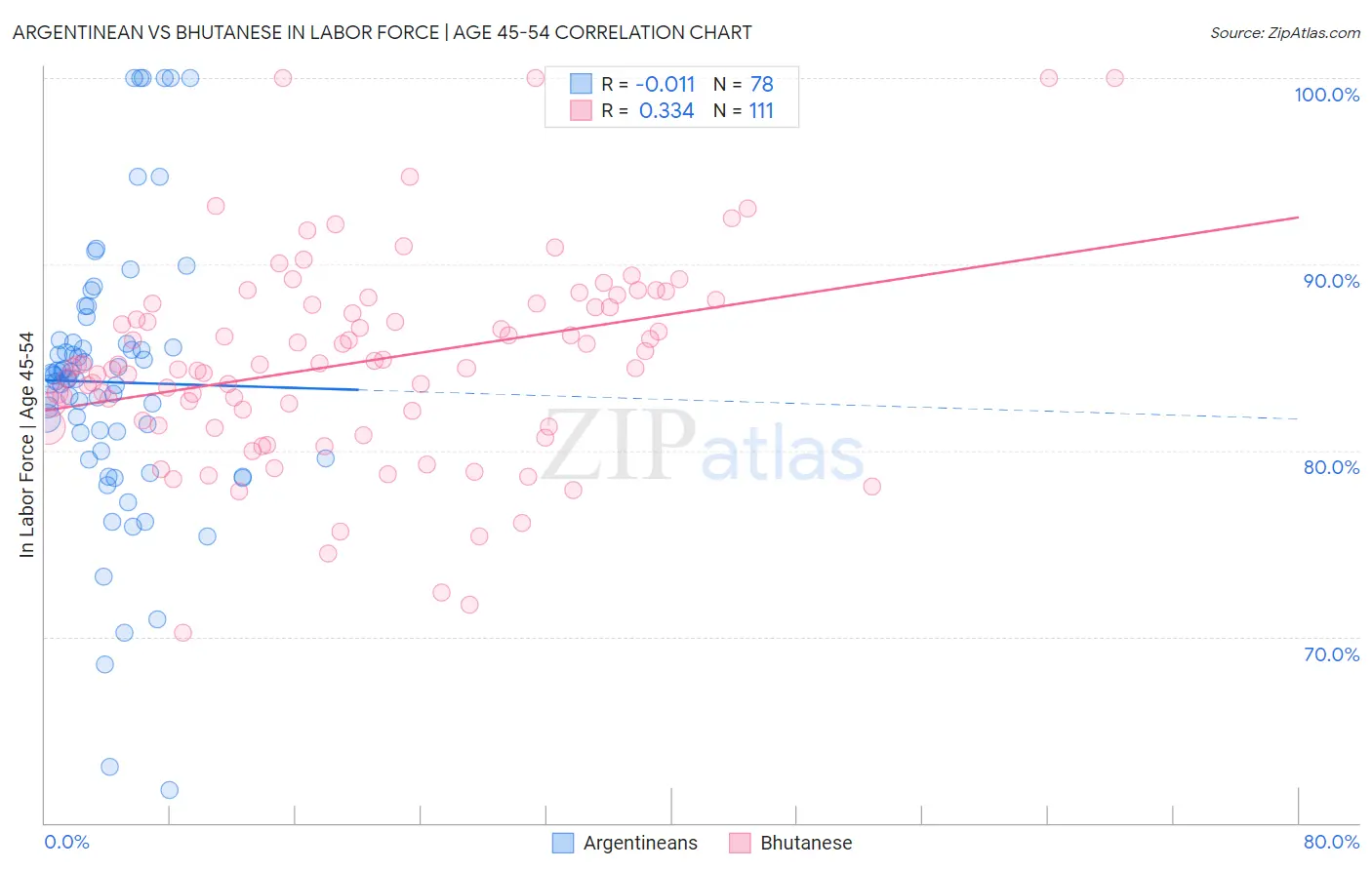 Argentinean vs Bhutanese In Labor Force | Age 45-54