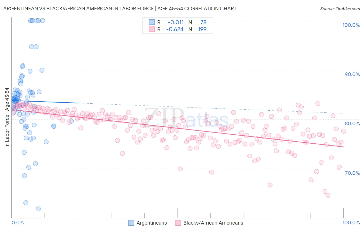 Argentinean vs Black/African American In Labor Force | Age 45-54