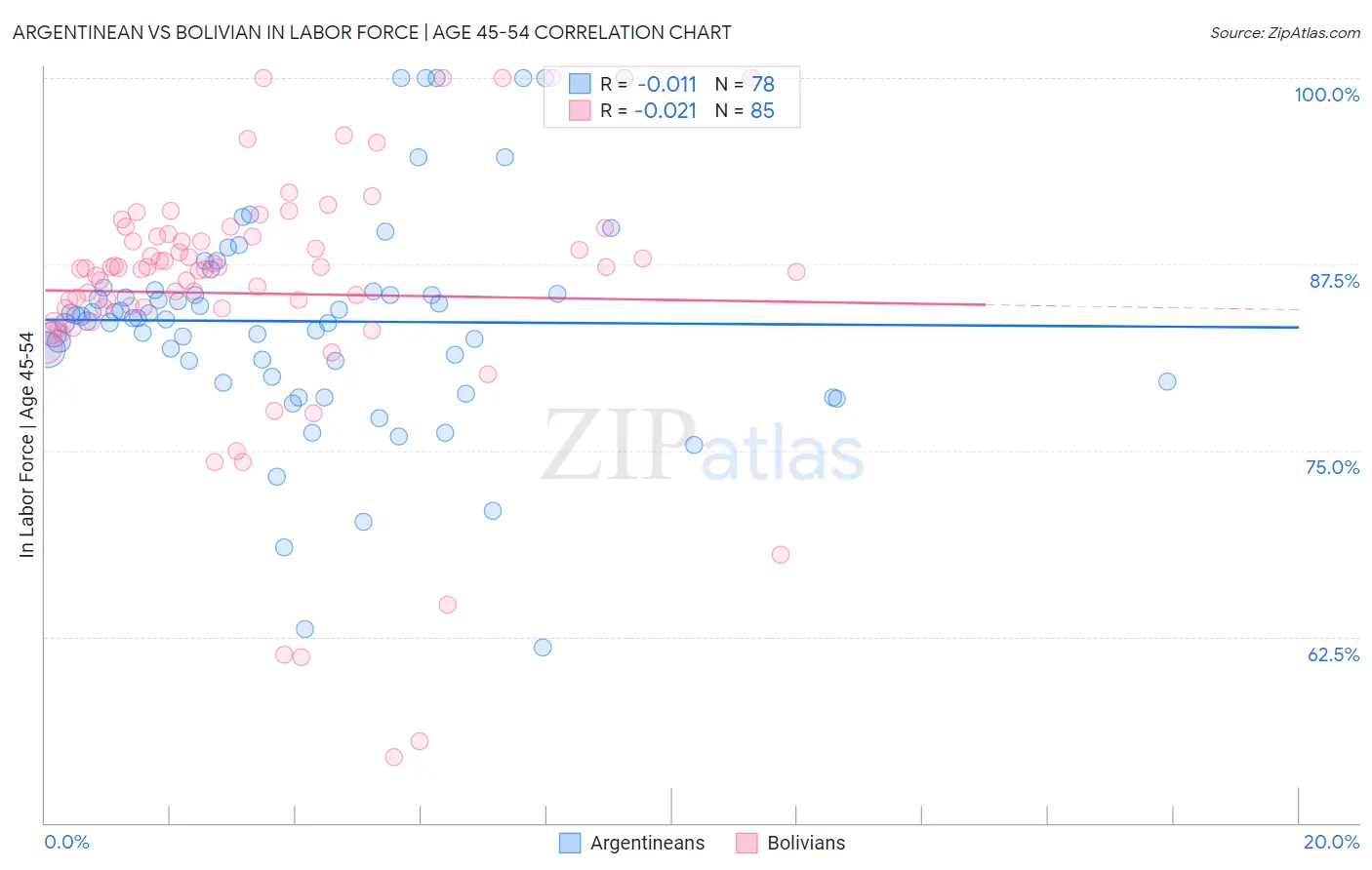 Argentinean vs Bolivian In Labor Force | Age 45-54