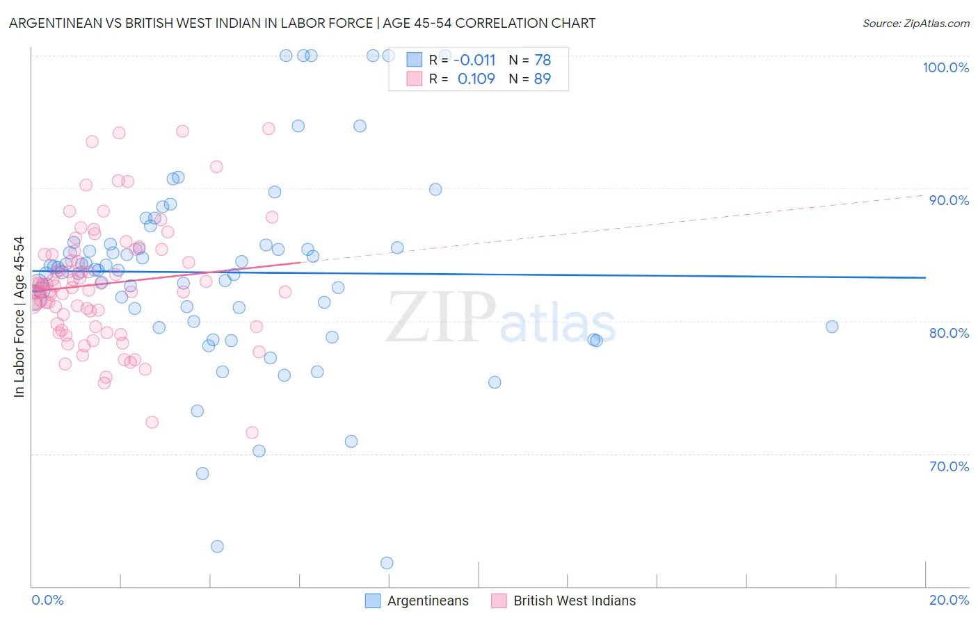 Argentinean vs British West Indian In Labor Force | Age 45-54