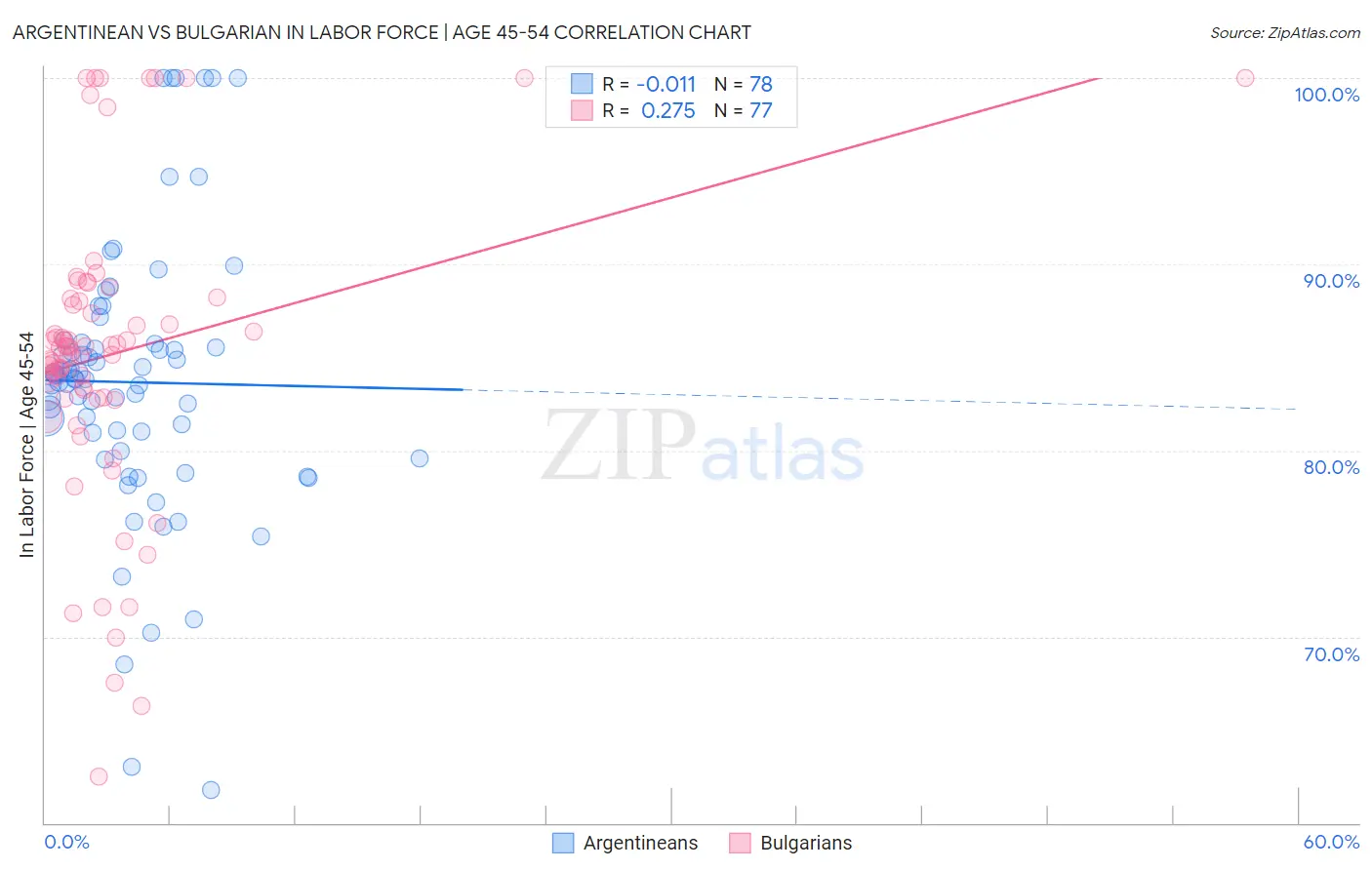Argentinean vs Bulgarian In Labor Force | Age 45-54