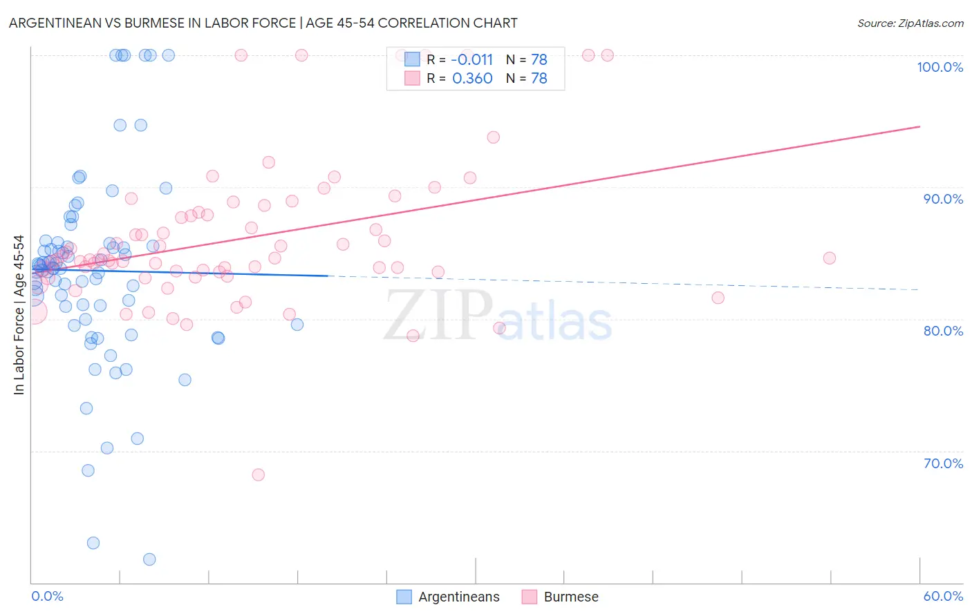 Argentinean vs Burmese In Labor Force | Age 45-54