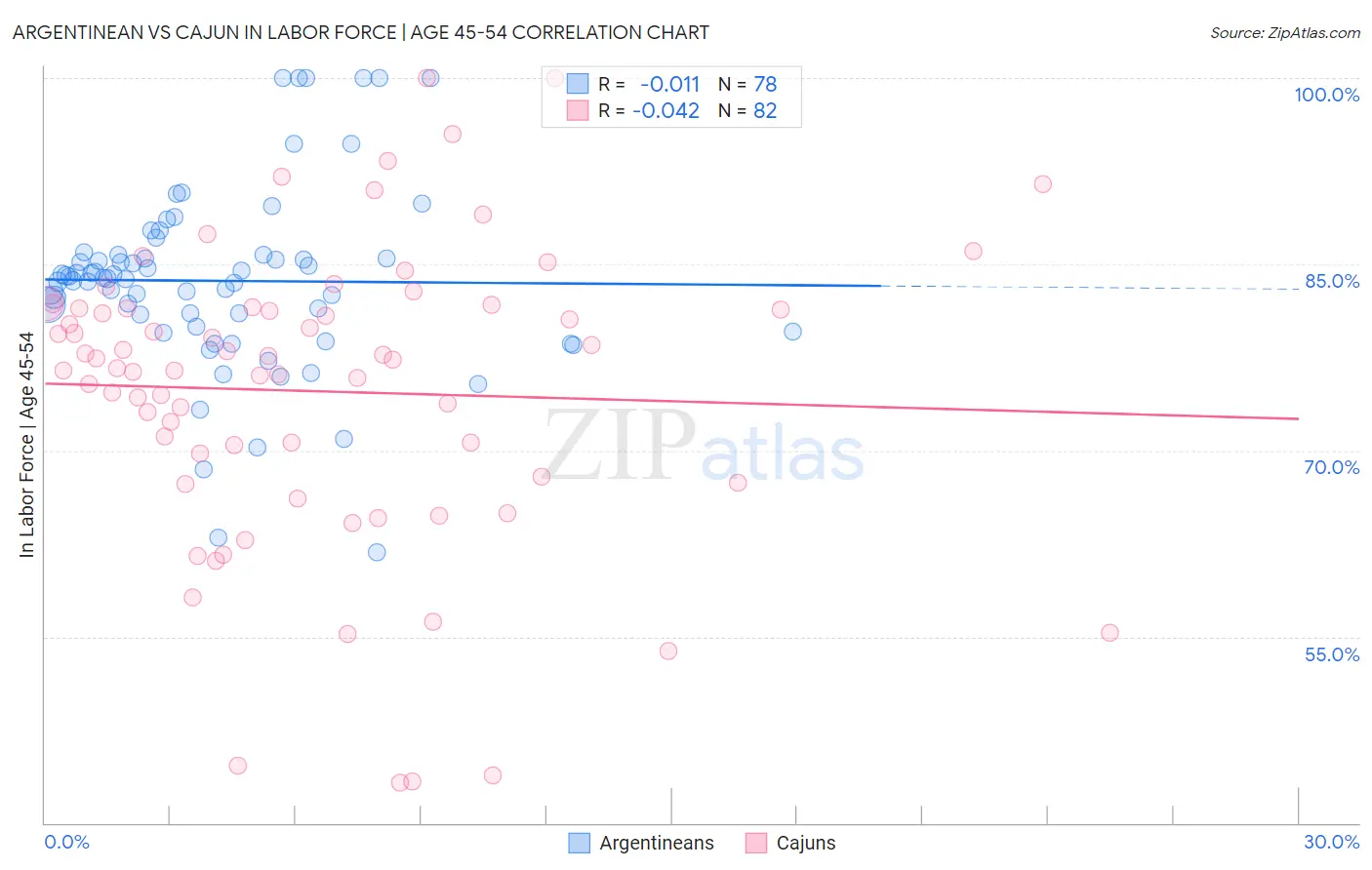 Argentinean vs Cajun In Labor Force | Age 45-54