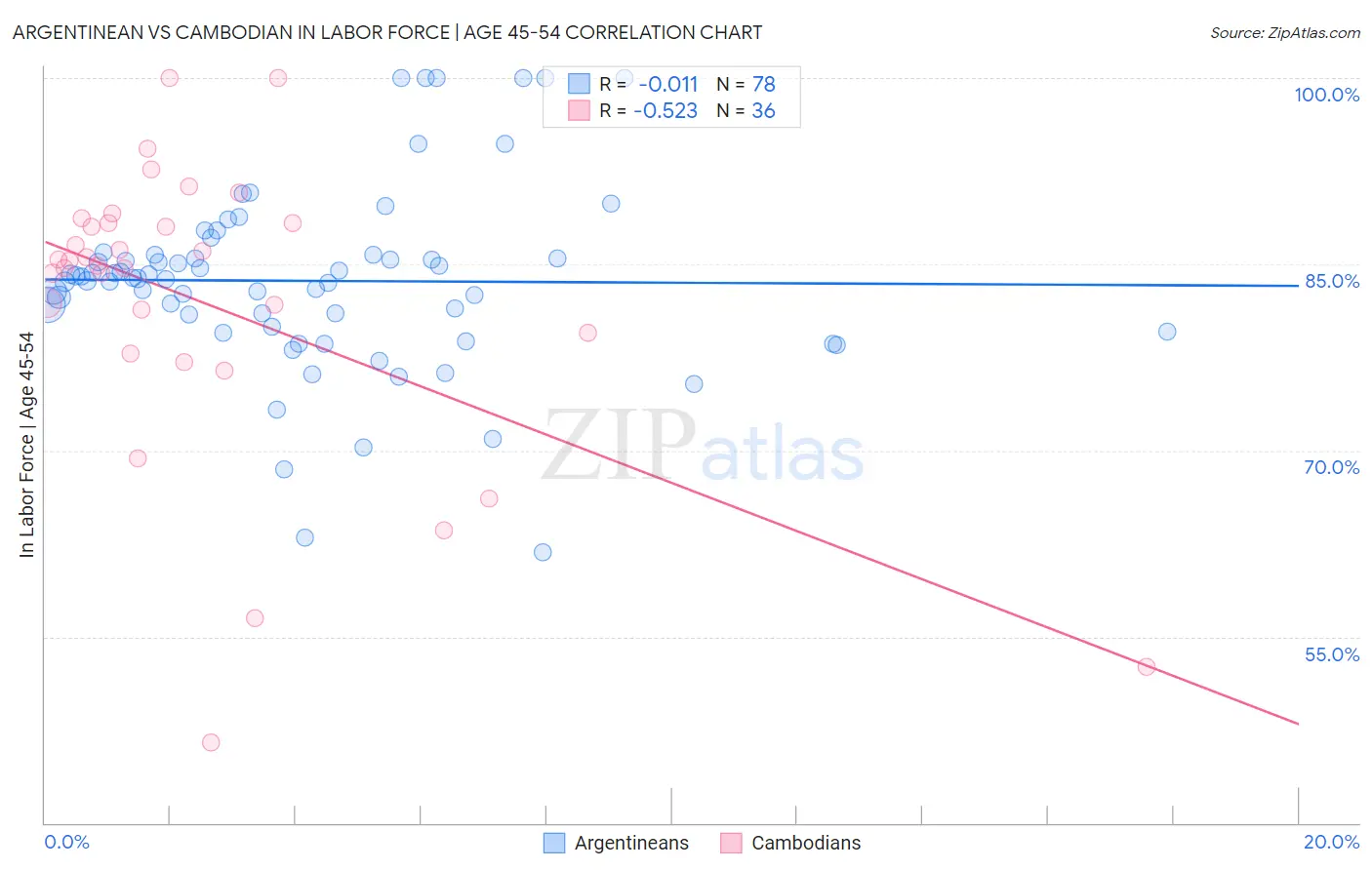 Argentinean vs Cambodian In Labor Force | Age 45-54