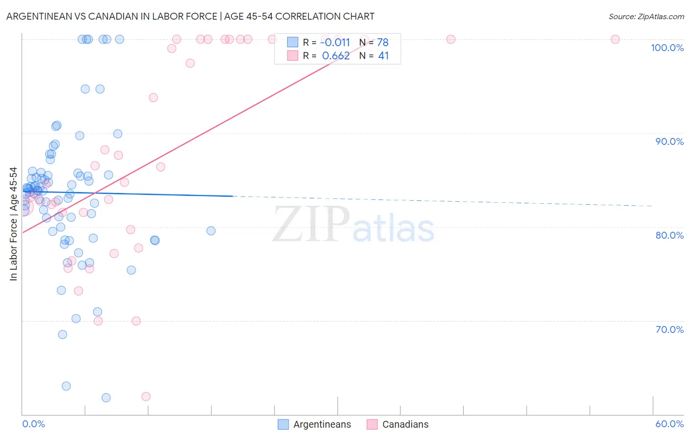 Argentinean vs Canadian In Labor Force | Age 45-54
