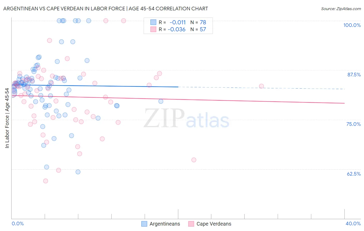 Argentinean vs Cape Verdean In Labor Force | Age 45-54