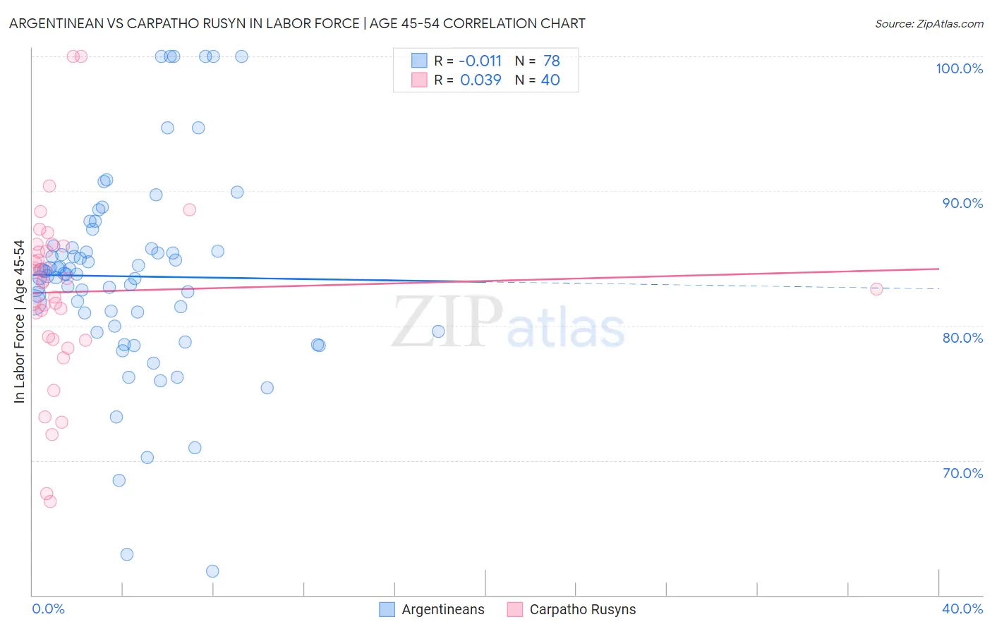 Argentinean vs Carpatho Rusyn In Labor Force | Age 45-54