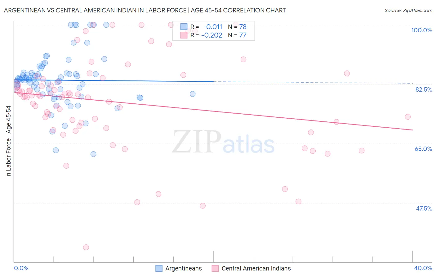 Argentinean vs Central American Indian In Labor Force | Age 45-54