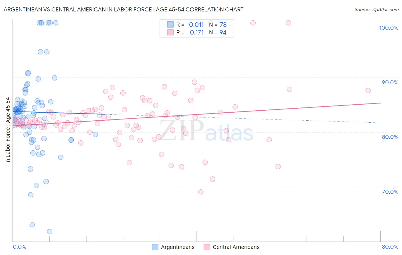 Argentinean vs Central American In Labor Force | Age 45-54