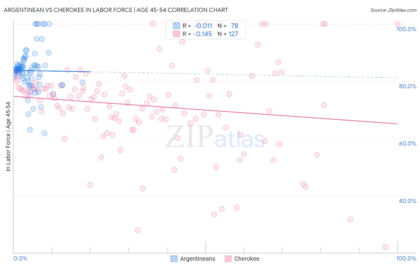 Argentinean vs Cherokee In Labor Force | Age 45-54