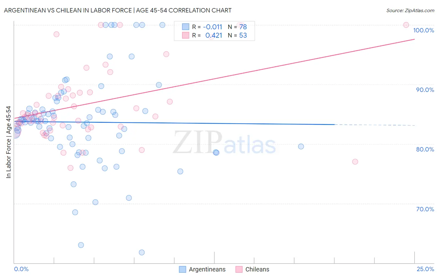 Argentinean vs Chilean In Labor Force | Age 45-54