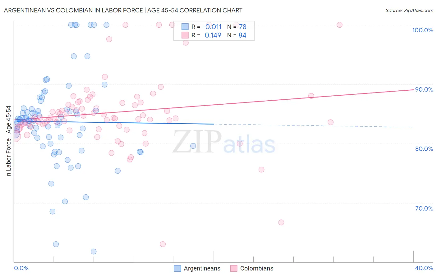 Argentinean vs Colombian In Labor Force | Age 45-54