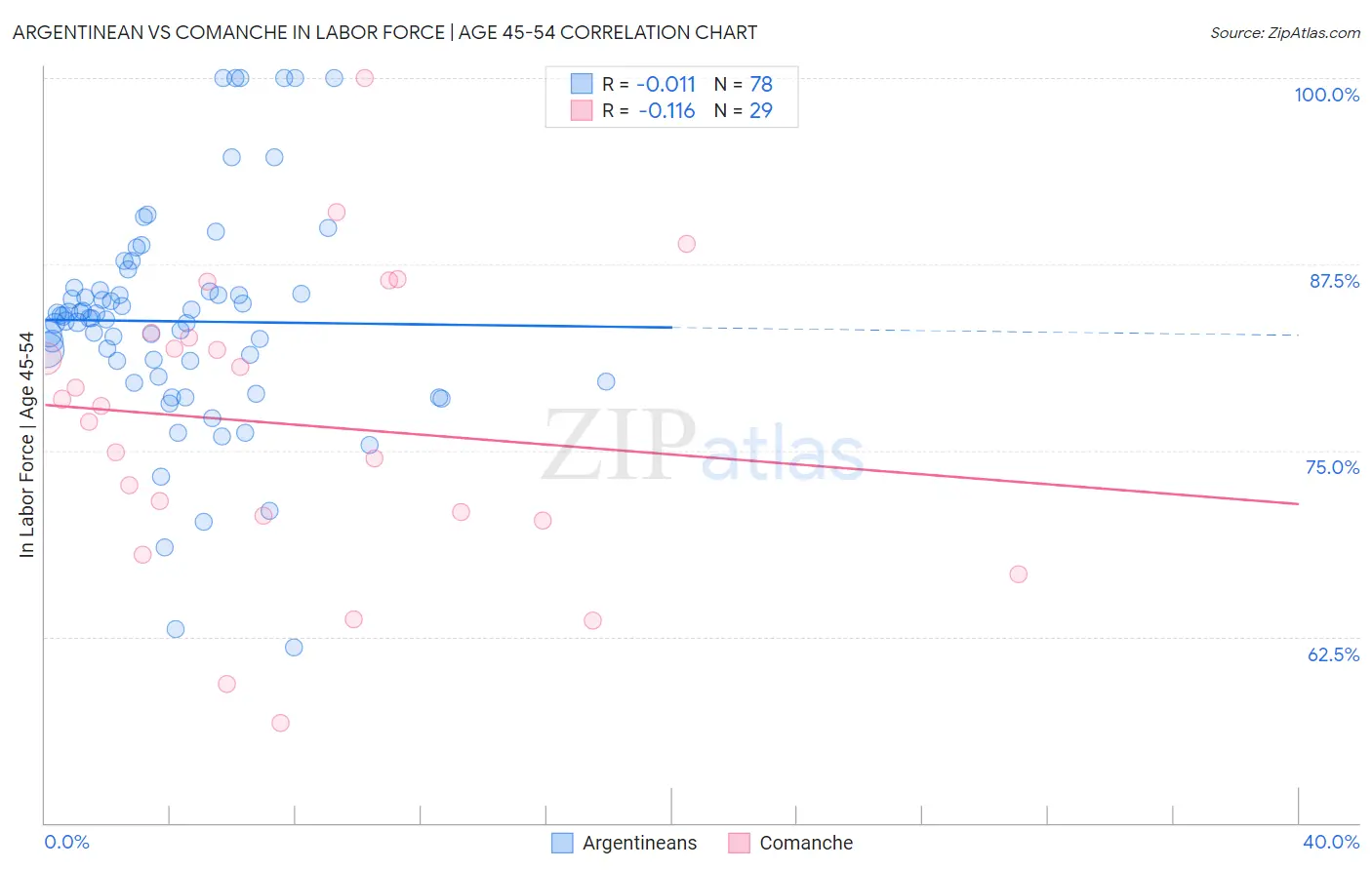 Argentinean vs Comanche In Labor Force | Age 45-54