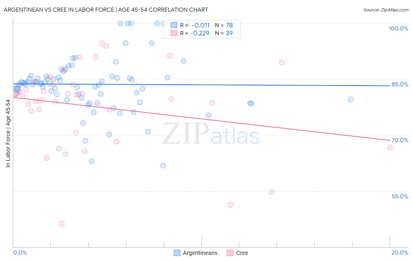 Argentinean vs Cree In Labor Force | Age 45-54