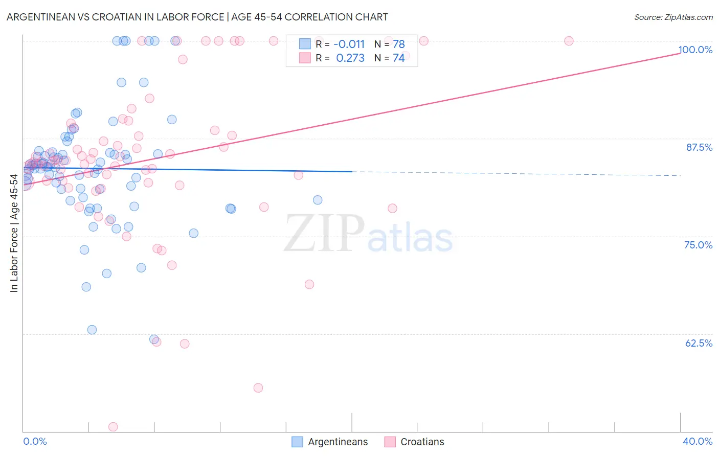 Argentinean vs Croatian In Labor Force | Age 45-54