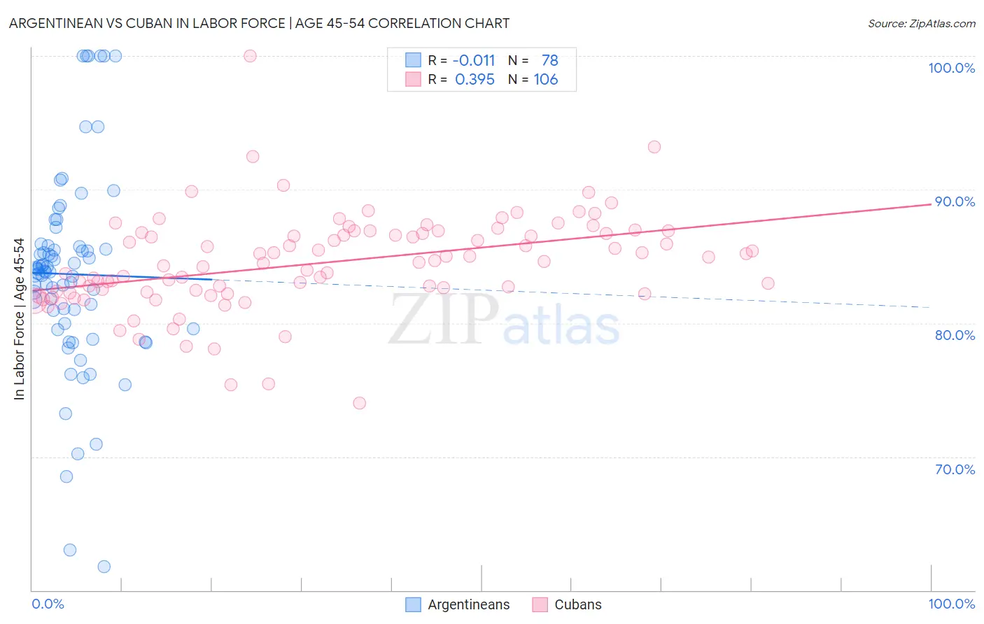 Argentinean vs Cuban In Labor Force | Age 45-54