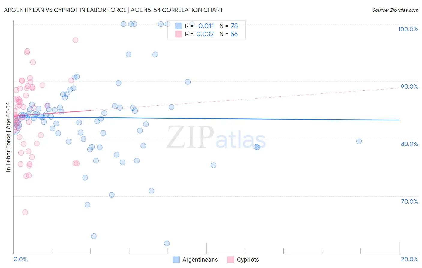 Argentinean vs Cypriot In Labor Force | Age 45-54