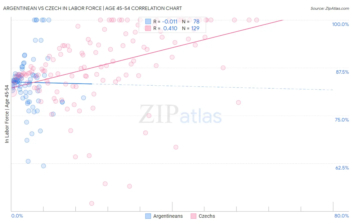 Argentinean vs Czech In Labor Force | Age 45-54